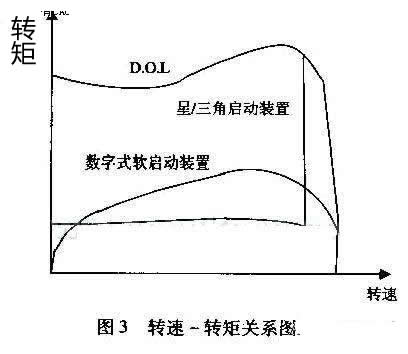 最大程度减小齿轮箱、传送带、轴承等传动装置上的应力；减少水冲击（水锤）效应；降低维护成本；缩短停工时间